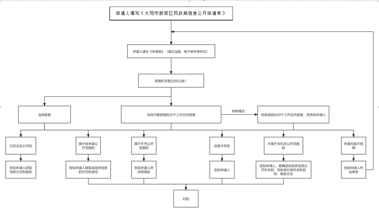 流程圖